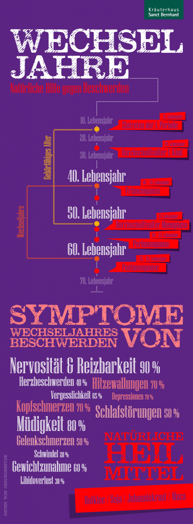 Infografik: Der durchschnittliche Verlauf der Wechseljahre & die häufigsten Symptome