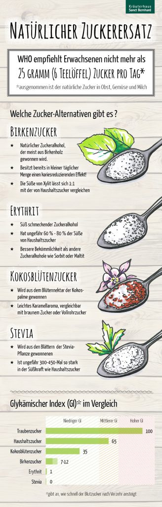 Infografik Natuerlicher Zuckerersatz und Glykaemischer Index Infografik Natürlicher Zuckerersatz und Glykämischer Index