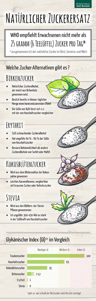 Infografik Natürlicher Zuckerersatz und Glykämischer Index