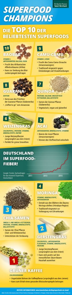 Superfoods-Ranking auf einer Infografik