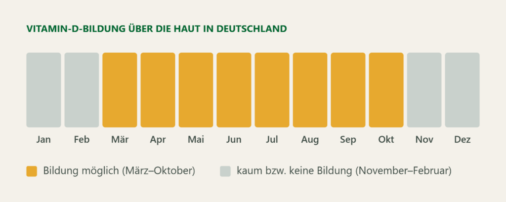 Vitamin-D-Bildung über die Haut in Deutschland